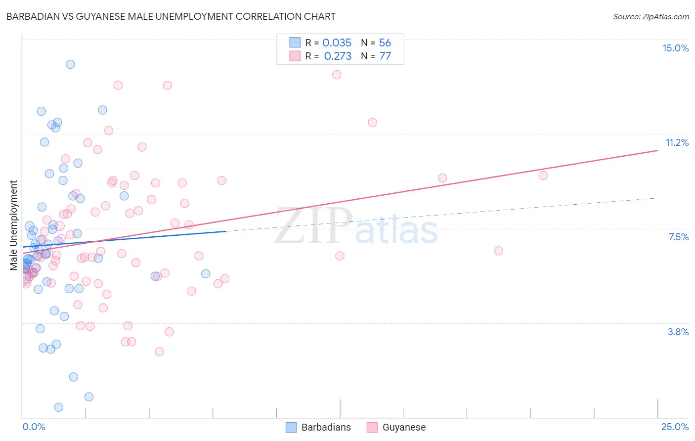 Barbadian vs Guyanese Male Unemployment