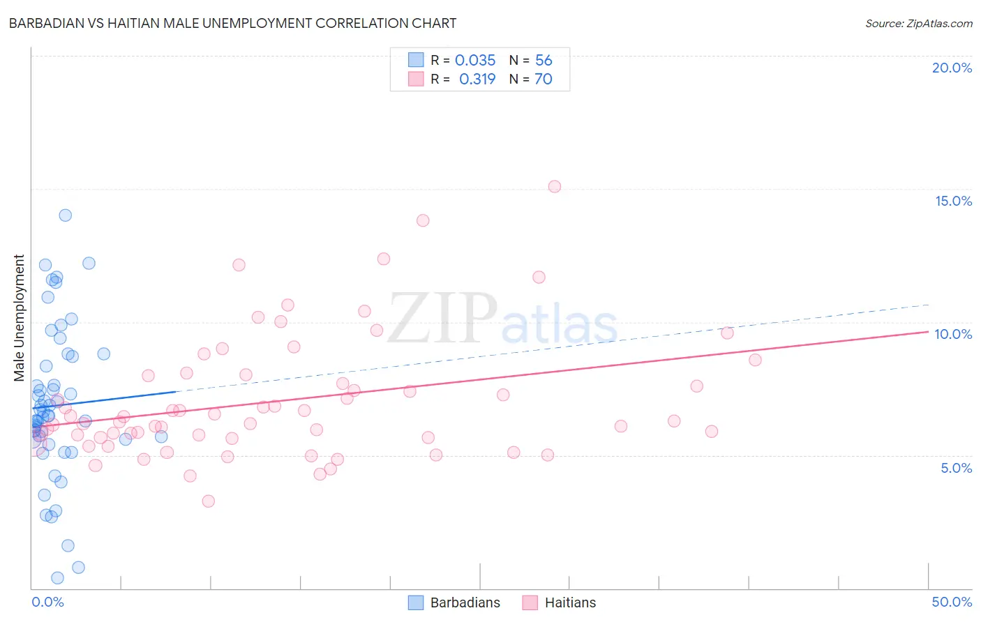 Barbadian vs Haitian Male Unemployment