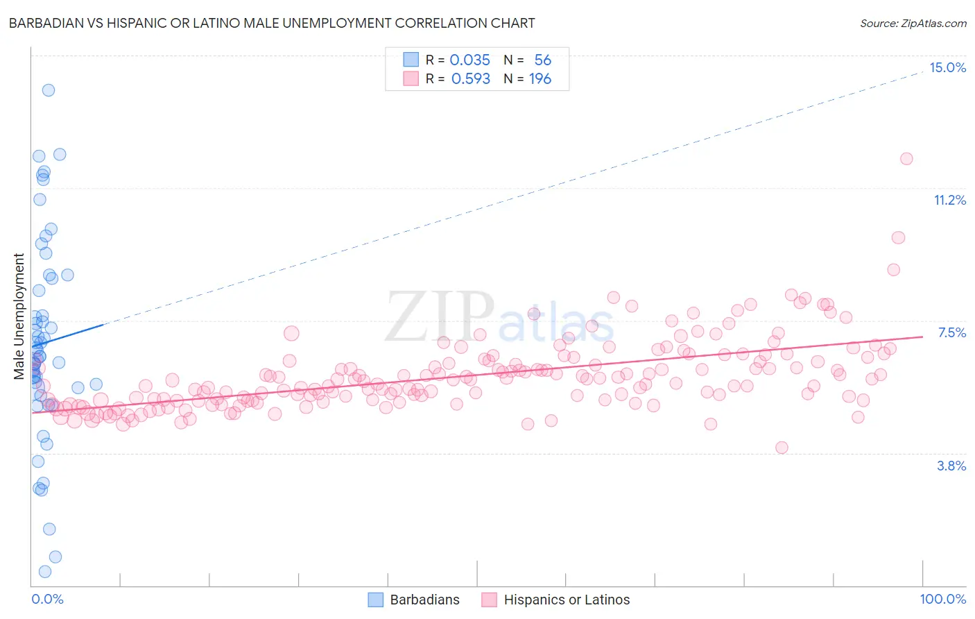 Barbadian vs Hispanic or Latino Male Unemployment