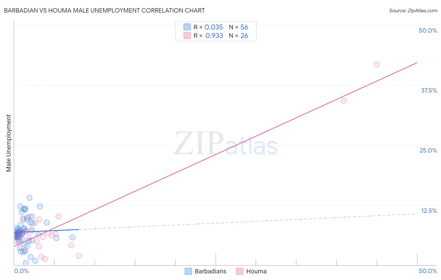 Barbadian vs Houma Male Unemployment