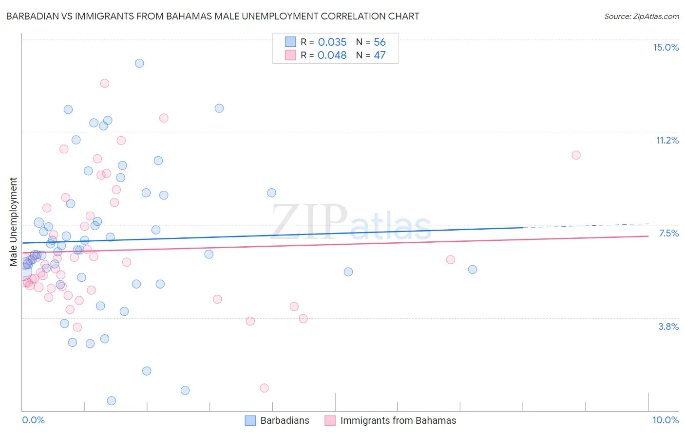 Barbadian vs Immigrants from Bahamas Male Unemployment