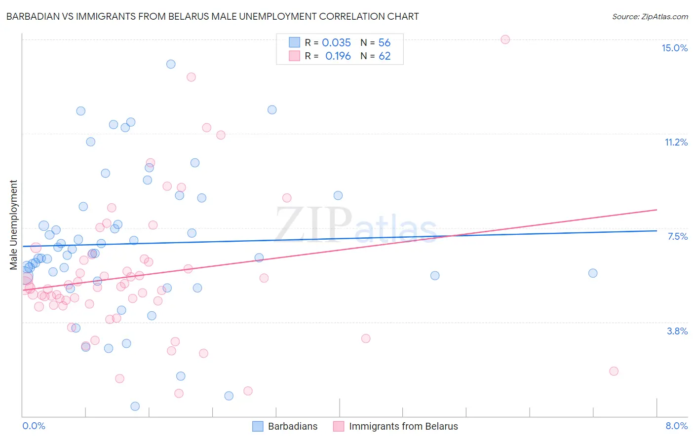 Barbadian vs Immigrants from Belarus Male Unemployment