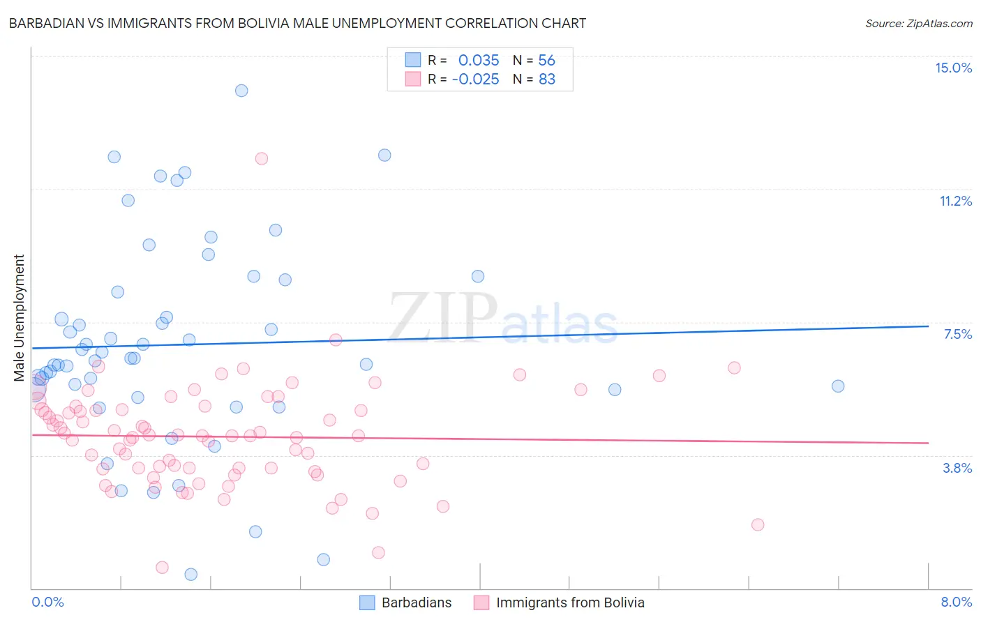 Barbadian vs Immigrants from Bolivia Male Unemployment
