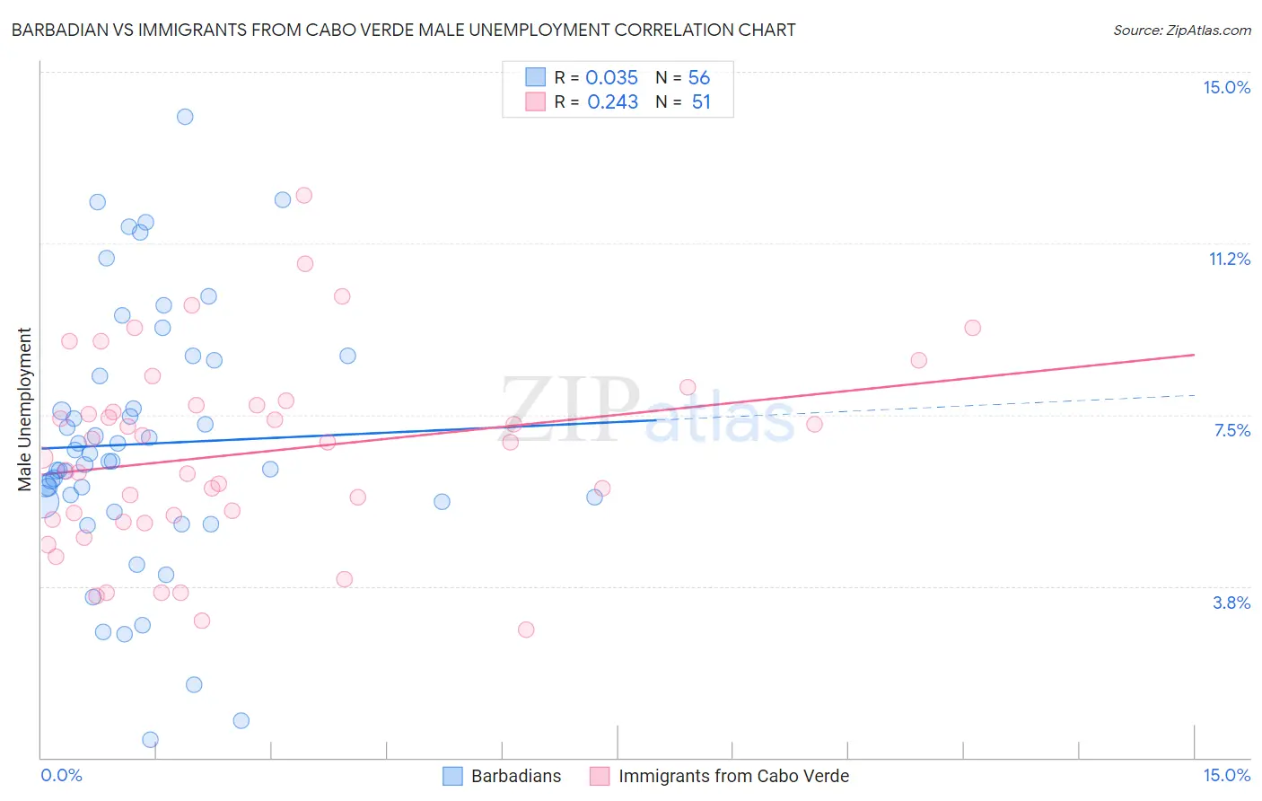 Barbadian vs Immigrants from Cabo Verde Male Unemployment