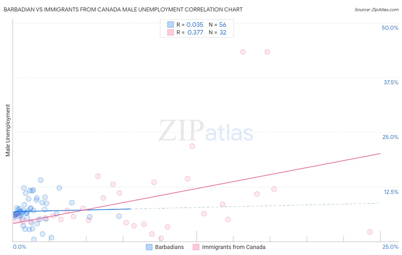 Barbadian vs Immigrants from Canada Male Unemployment