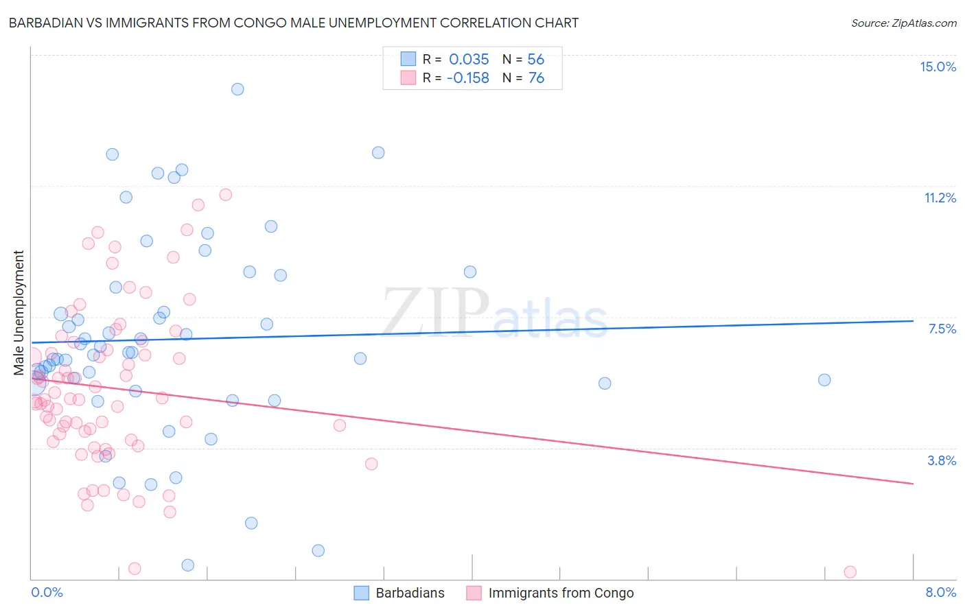 Barbadian vs Immigrants from Congo Male Unemployment