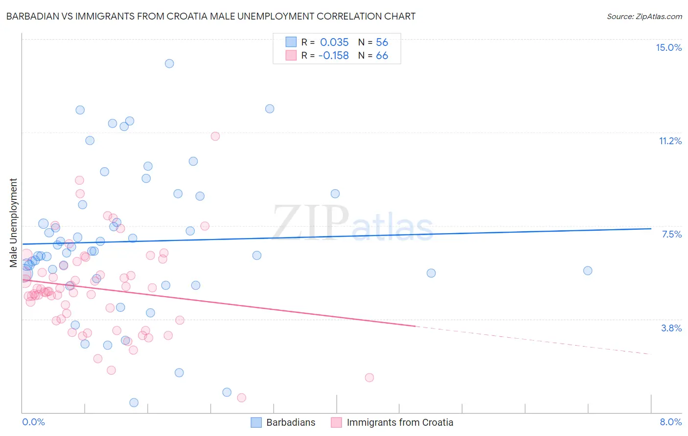 Barbadian vs Immigrants from Croatia Male Unemployment