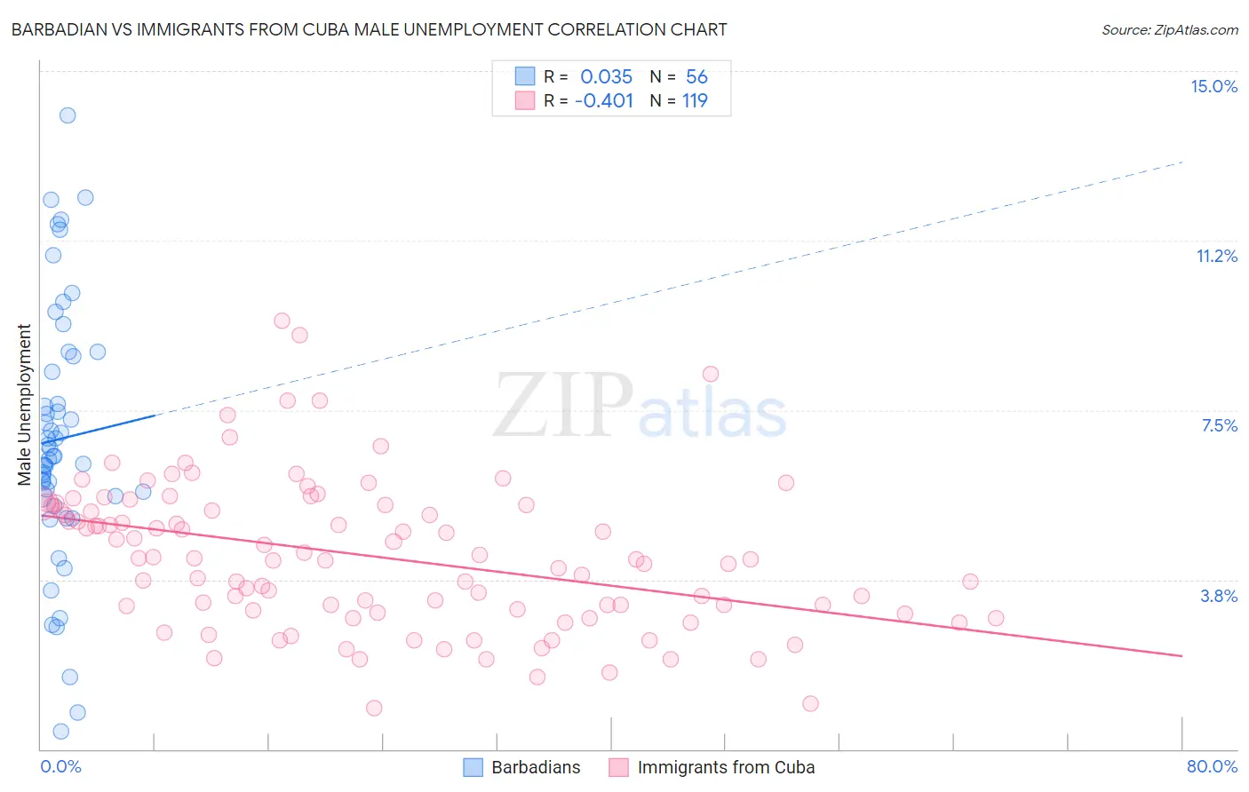 Barbadian vs Immigrants from Cuba Male Unemployment