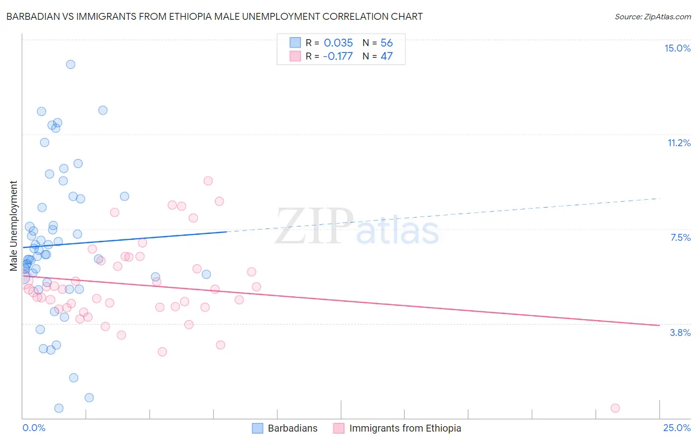 Barbadian vs Immigrants from Ethiopia Male Unemployment