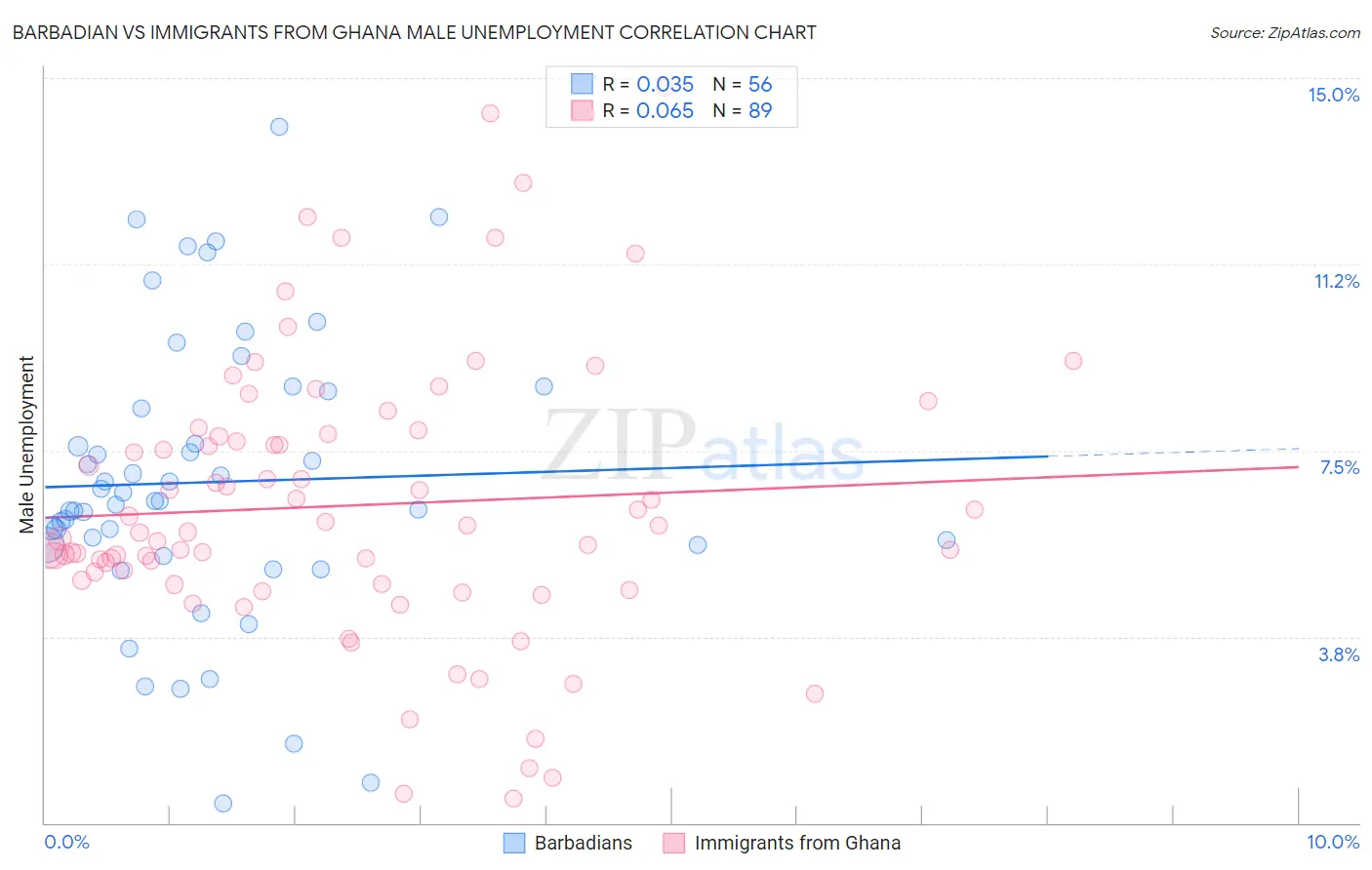 Barbadian vs Immigrants from Ghana Male Unemployment