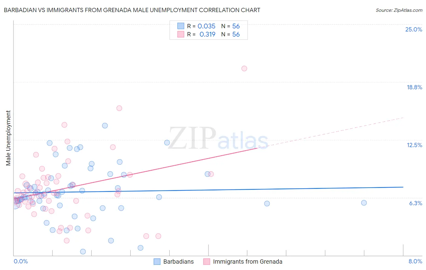 Barbadian vs Immigrants from Grenada Male Unemployment