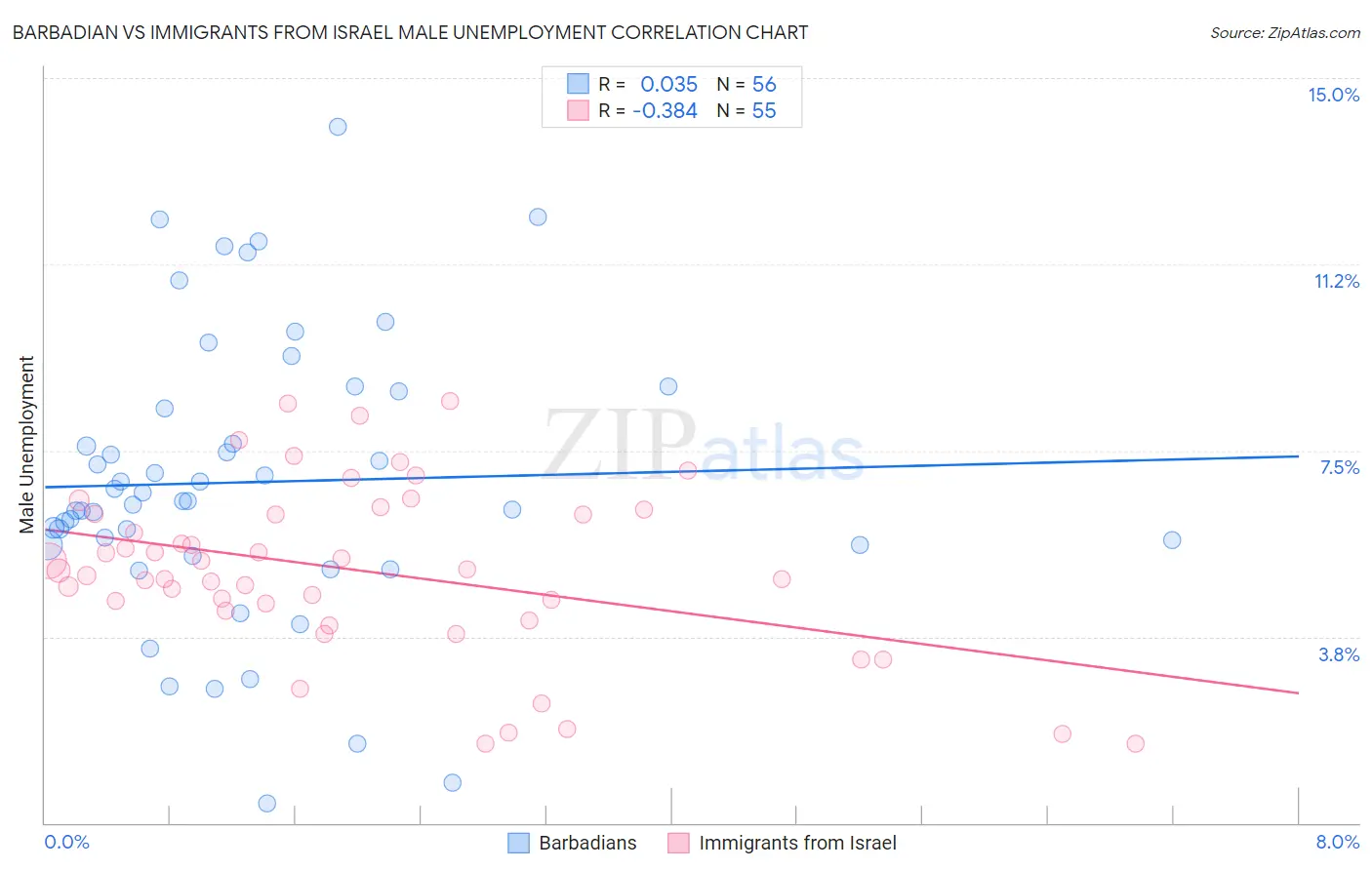 Barbadian vs Immigrants from Israel Male Unemployment