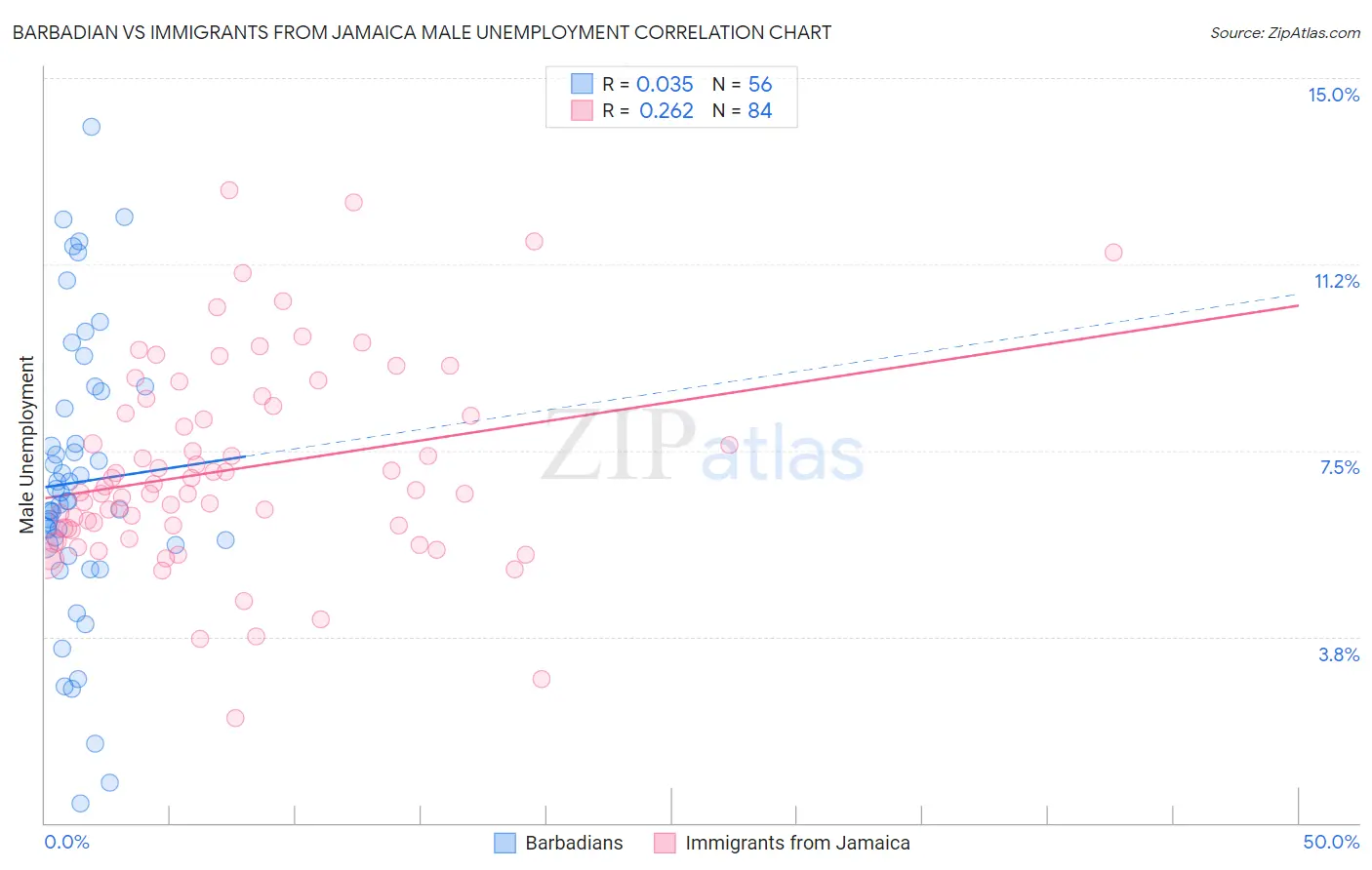 Barbadian vs Immigrants from Jamaica Male Unemployment