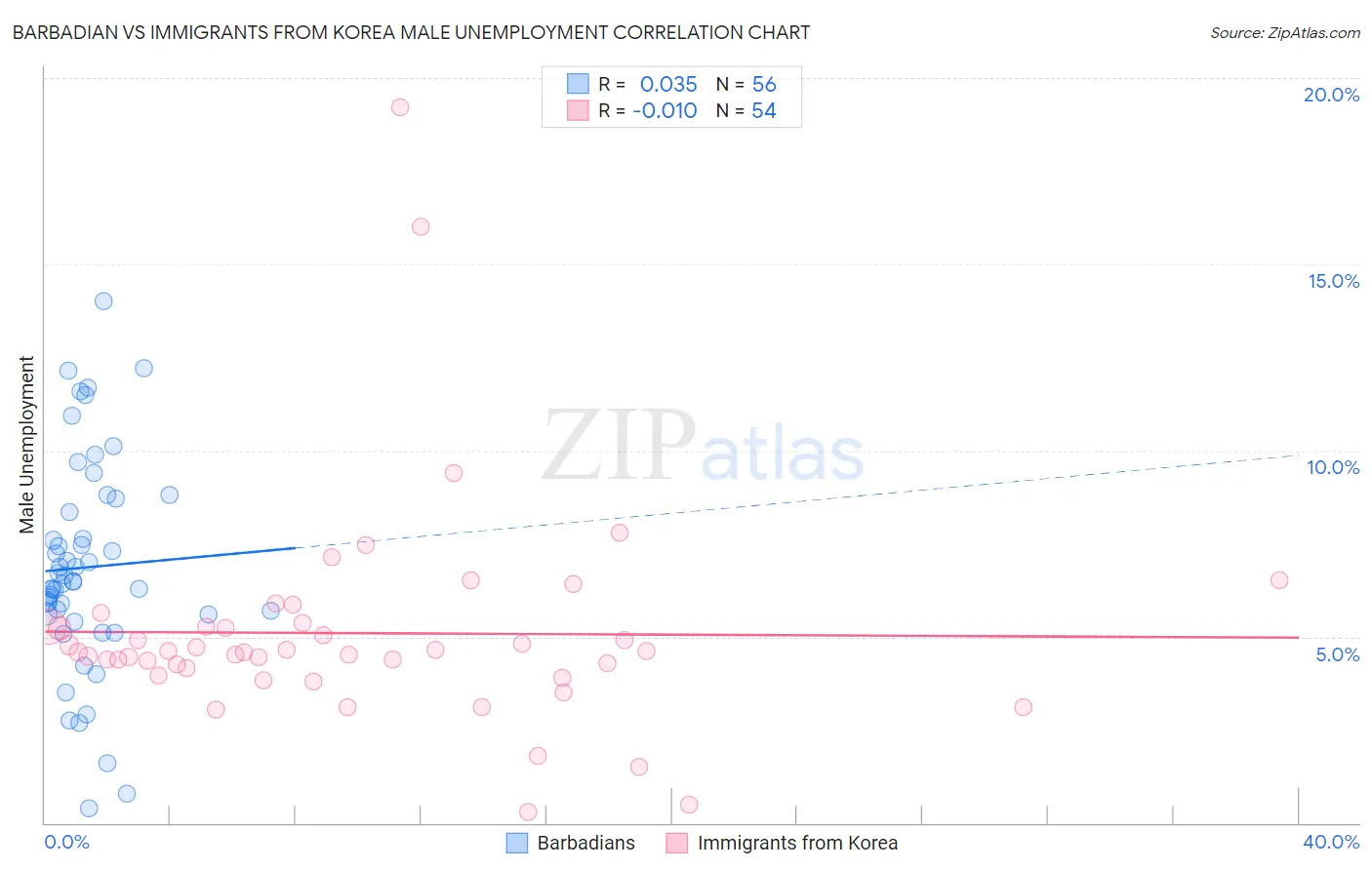 Barbadian vs Immigrants from Korea Male Unemployment