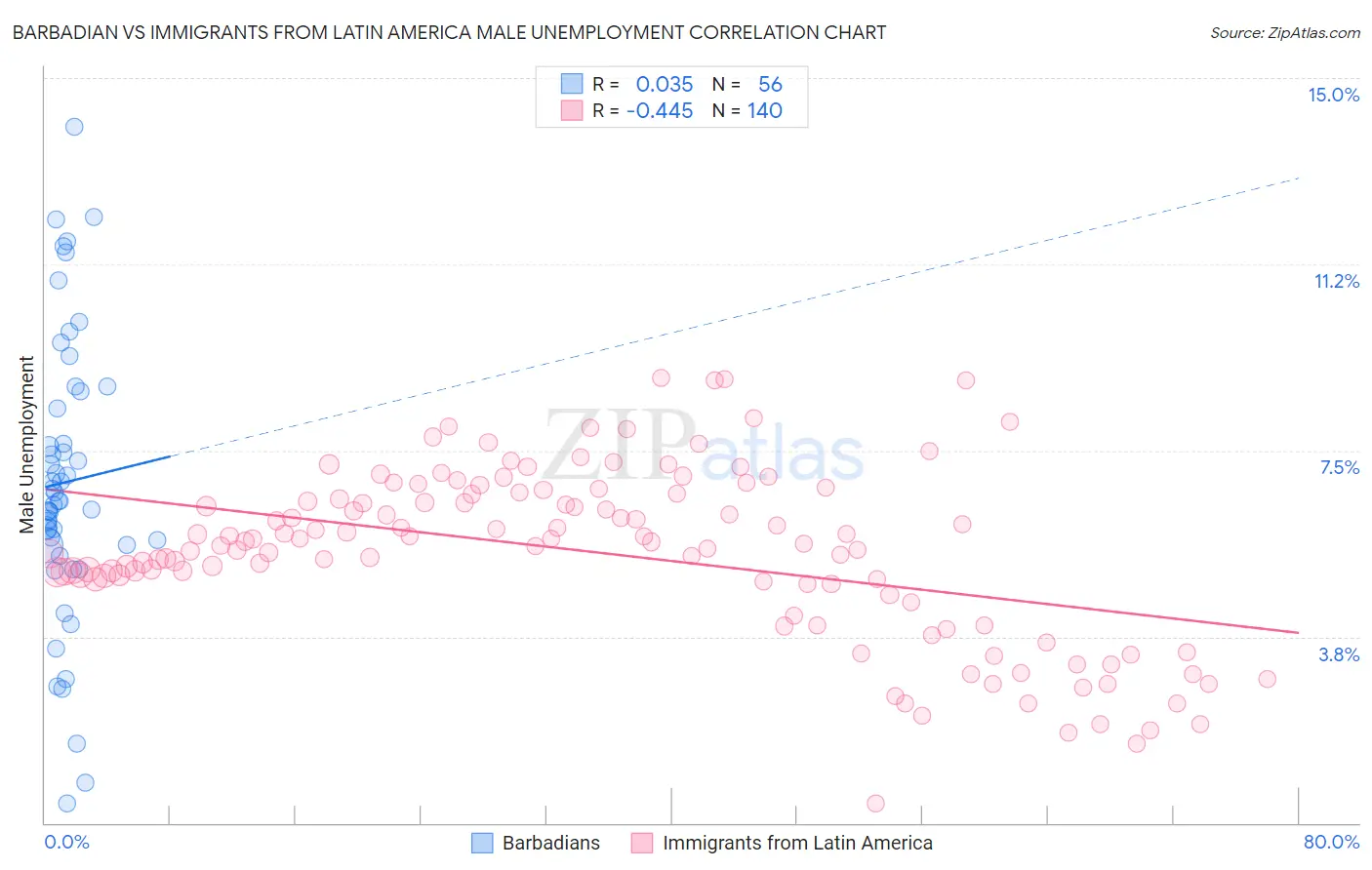 Barbadian vs Immigrants from Latin America Male Unemployment