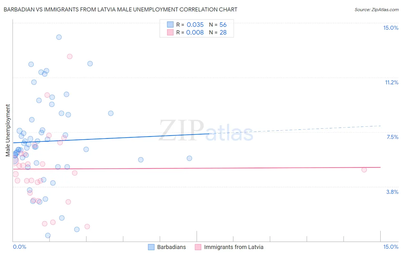 Barbadian vs Immigrants from Latvia Male Unemployment