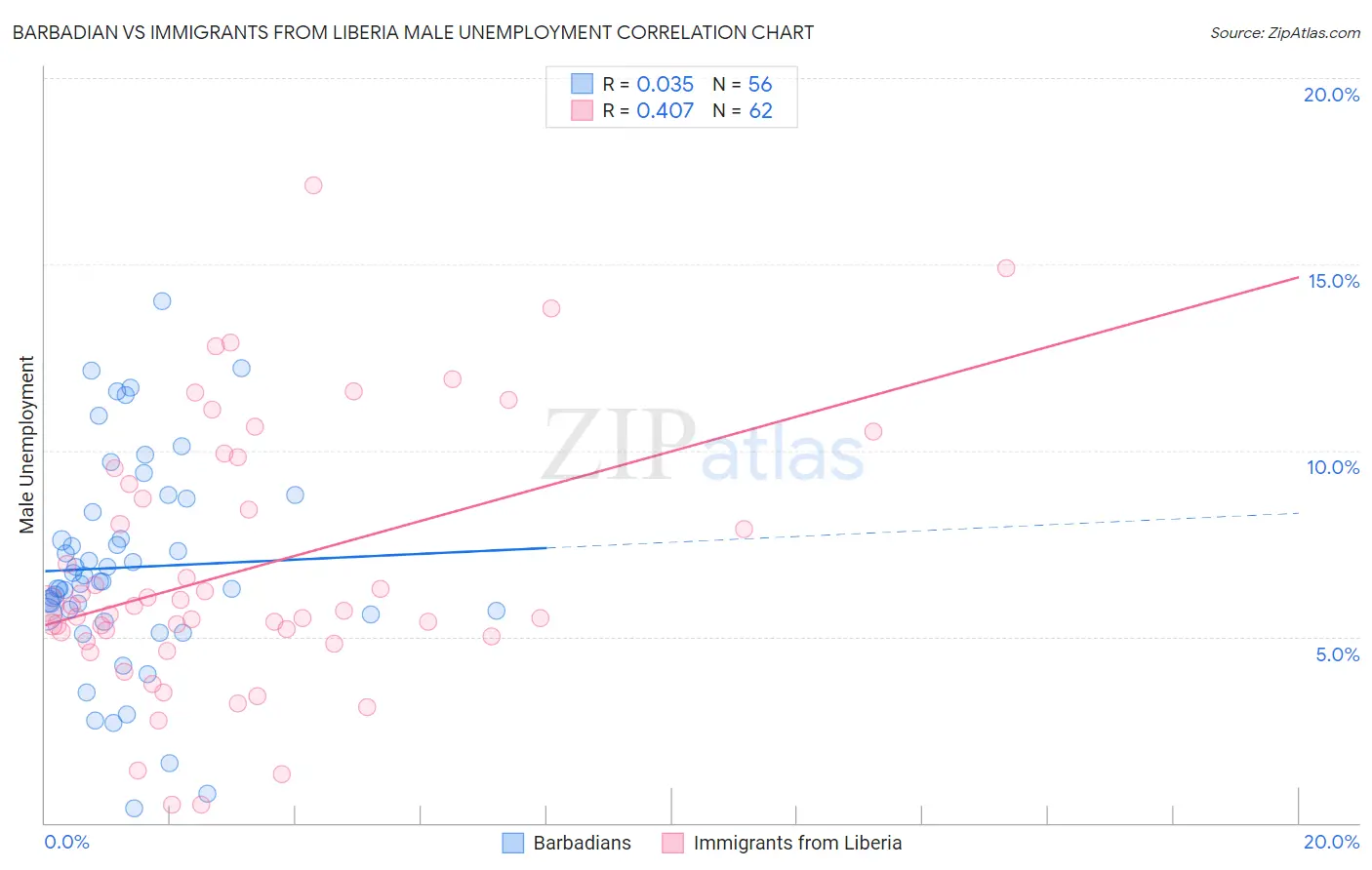 Barbadian vs Immigrants from Liberia Male Unemployment