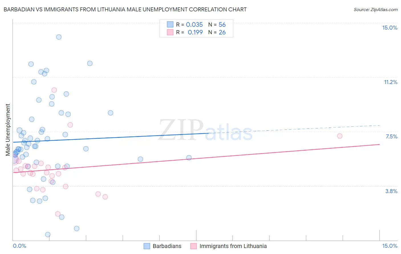Barbadian vs Immigrants from Lithuania Male Unemployment