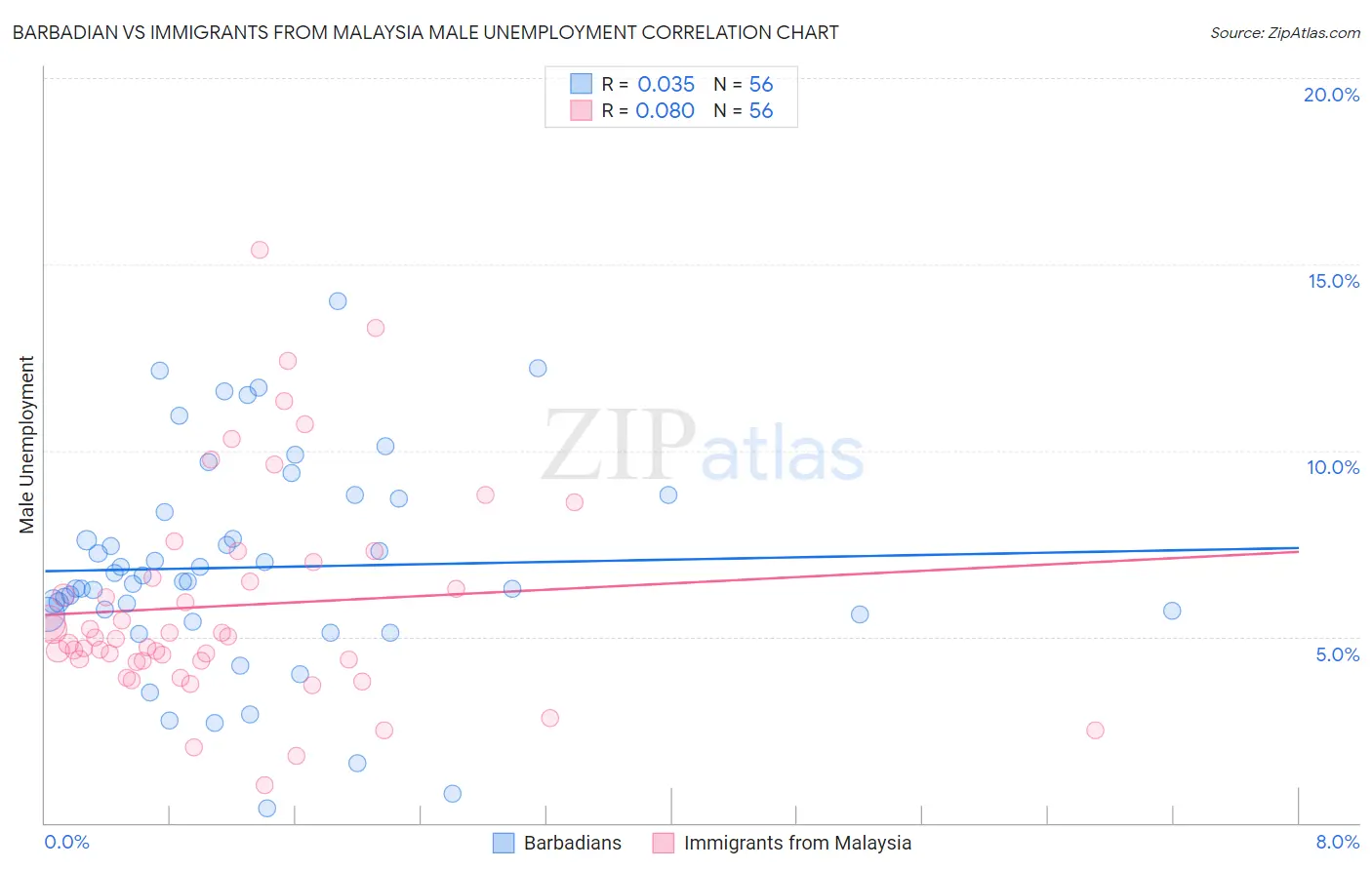 Barbadian vs Immigrants from Malaysia Male Unemployment