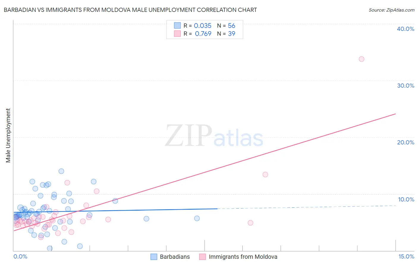 Barbadian vs Immigrants from Moldova Male Unemployment