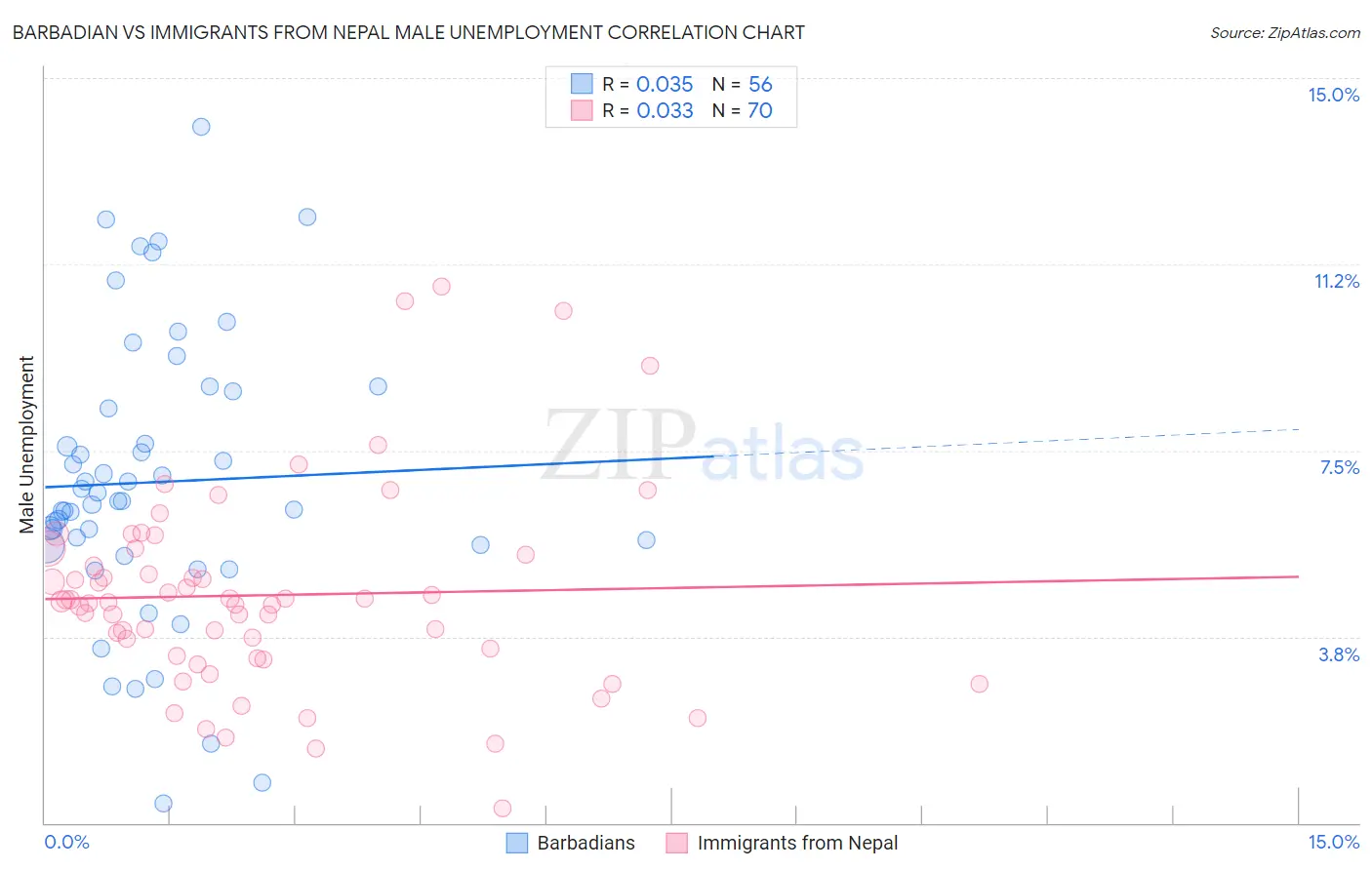 Barbadian vs Immigrants from Nepal Male Unemployment