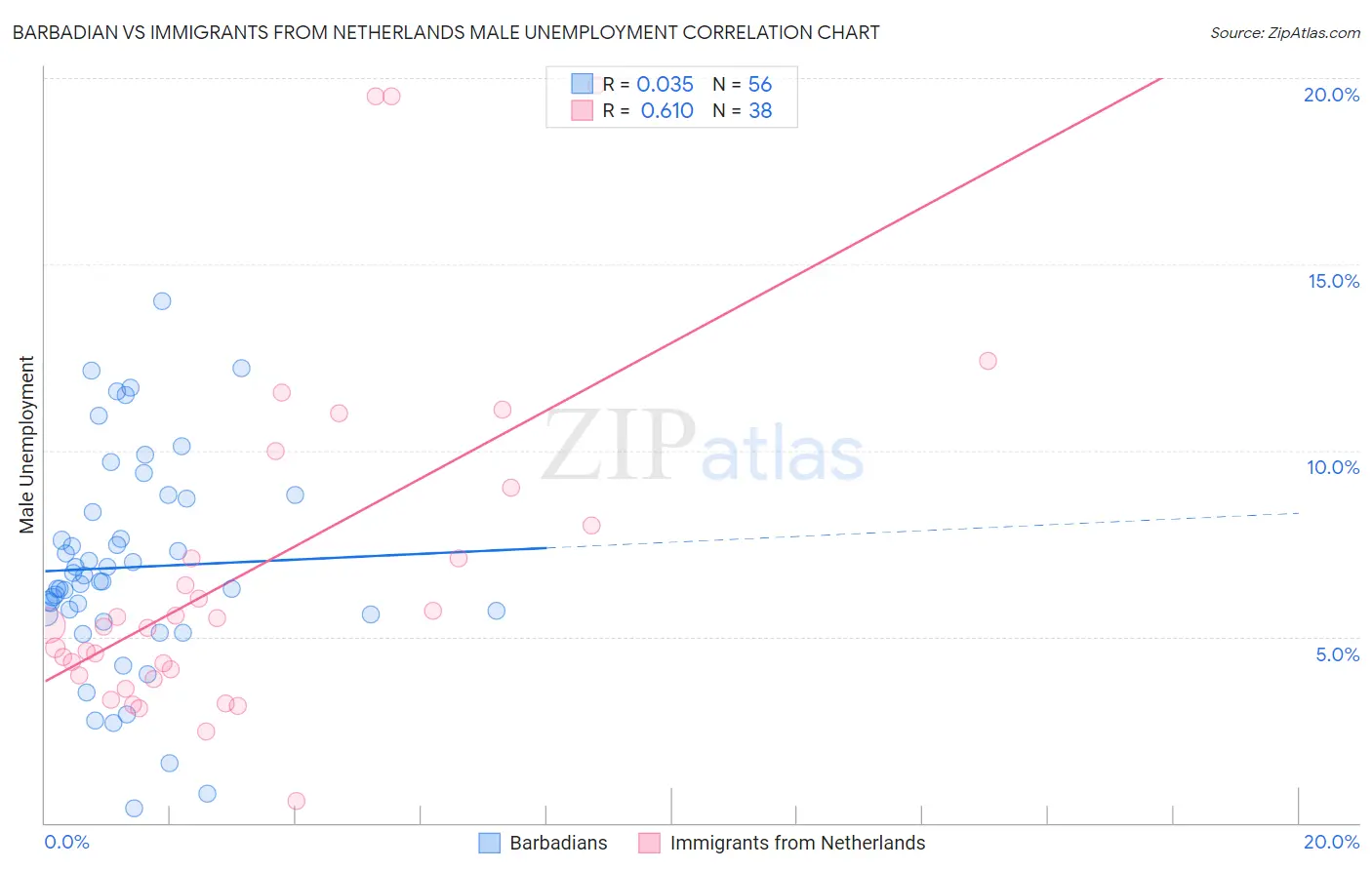 Barbadian vs Immigrants from Netherlands Male Unemployment
