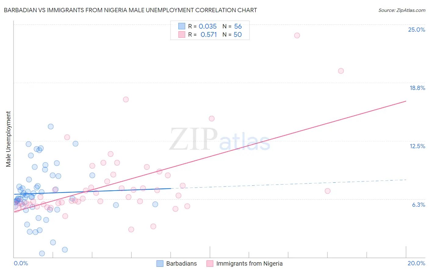 Barbadian vs Immigrants from Nigeria Male Unemployment