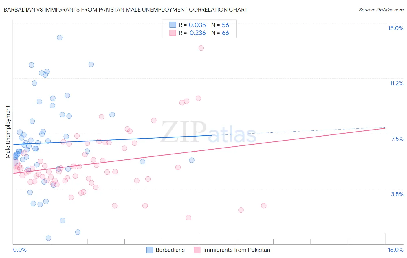 Barbadian vs Immigrants from Pakistan Male Unemployment