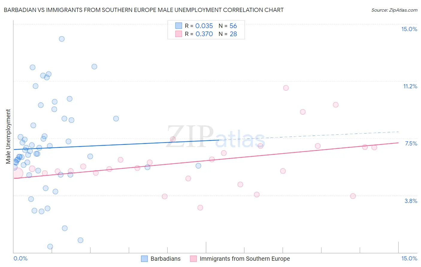 Barbadian vs Immigrants from Southern Europe Male Unemployment