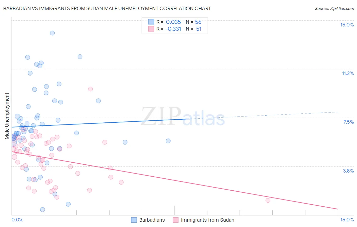 Barbadian vs Immigrants from Sudan Male Unemployment