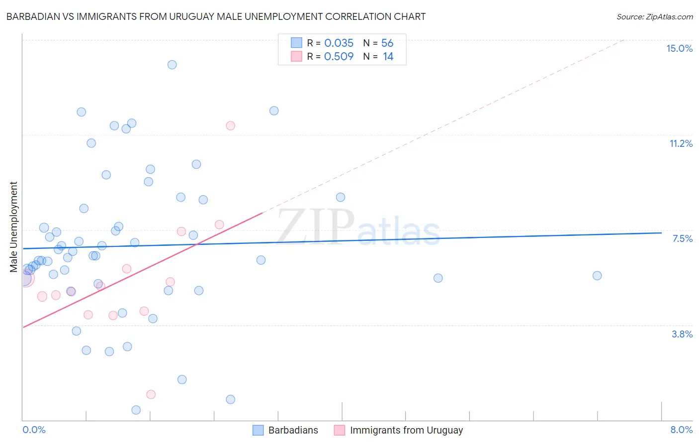 Barbadian vs Immigrants from Uruguay Male Unemployment