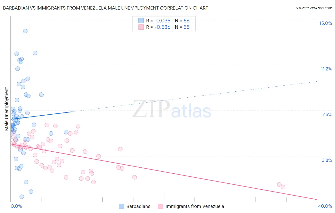 Barbadian vs Immigrants from Venezuela Male Unemployment