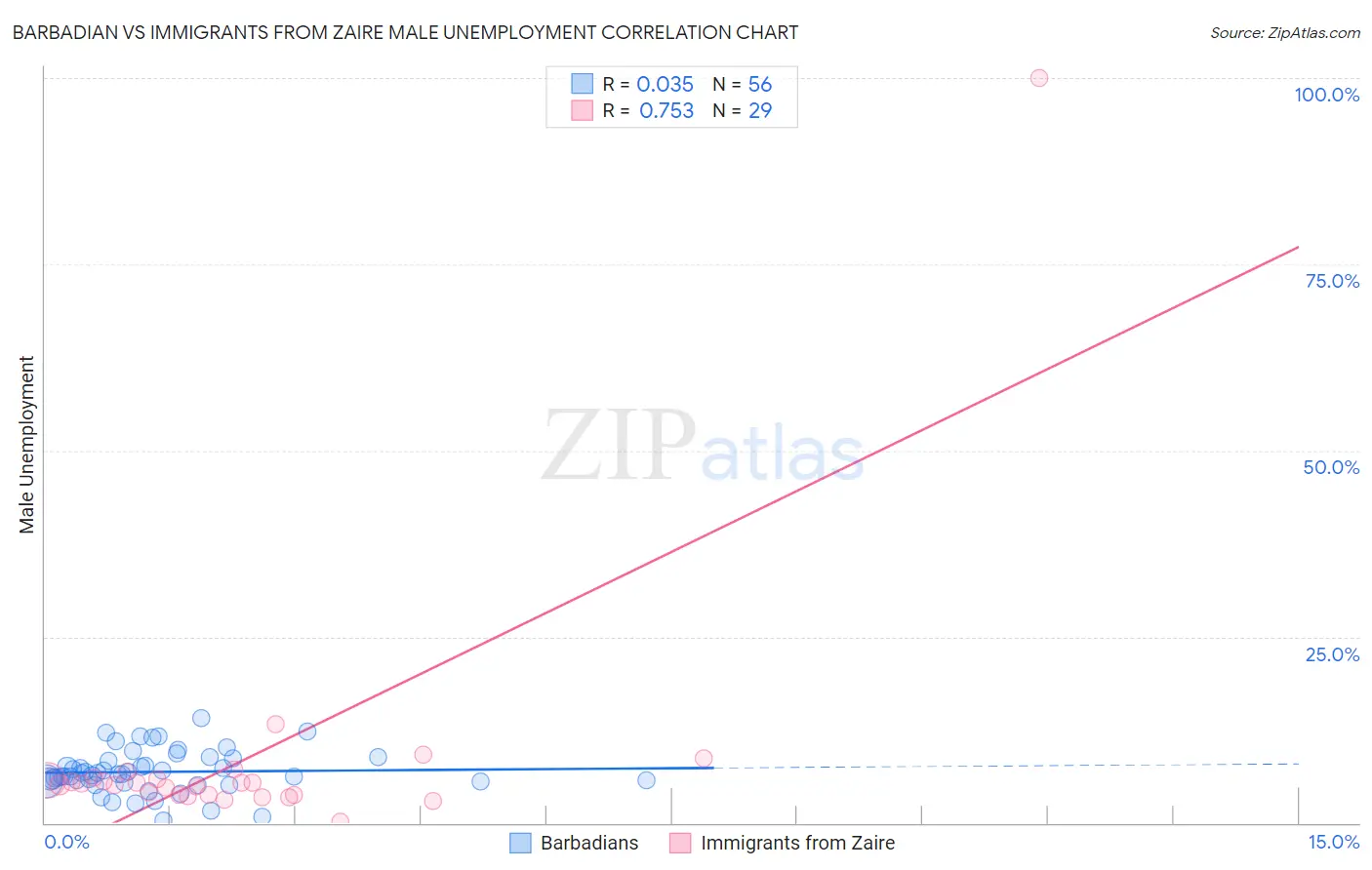 Barbadian vs Immigrants from Zaire Male Unemployment