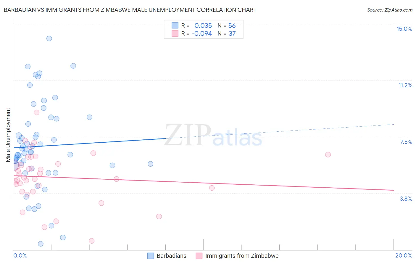 Barbadian vs Immigrants from Zimbabwe Male Unemployment