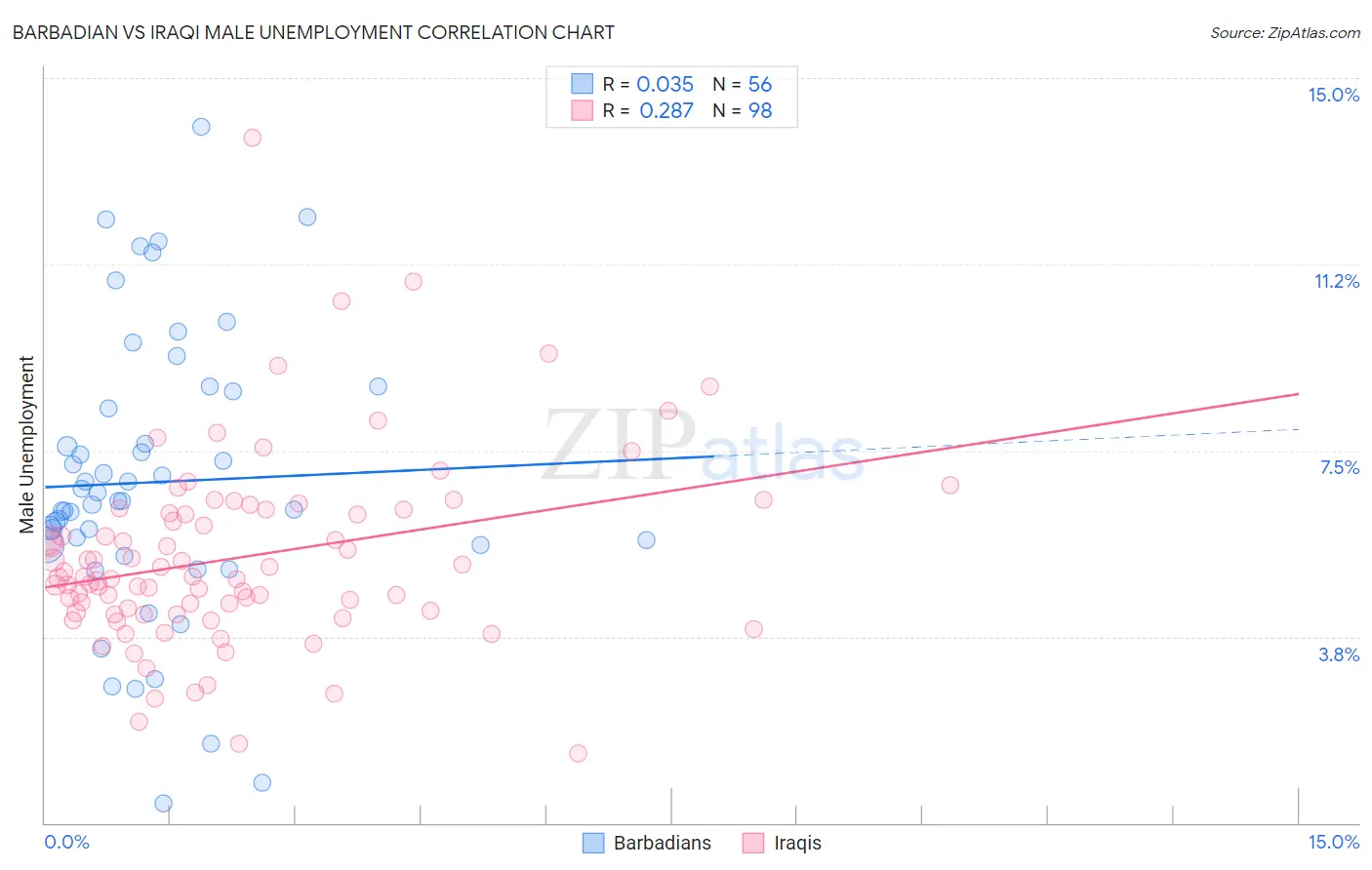 Barbadian vs Iraqi Male Unemployment