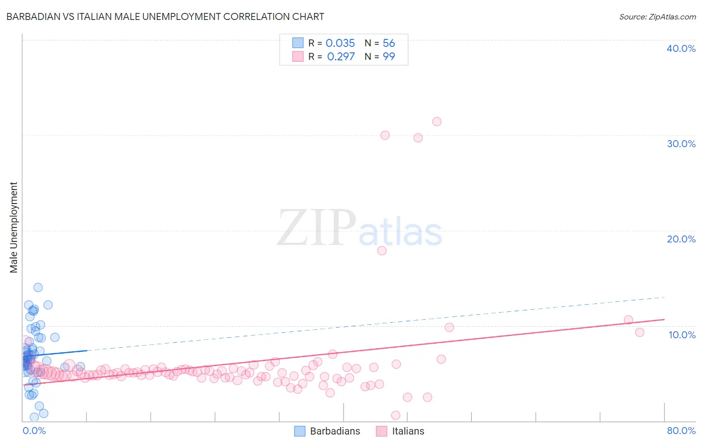 Barbadian vs Italian Male Unemployment