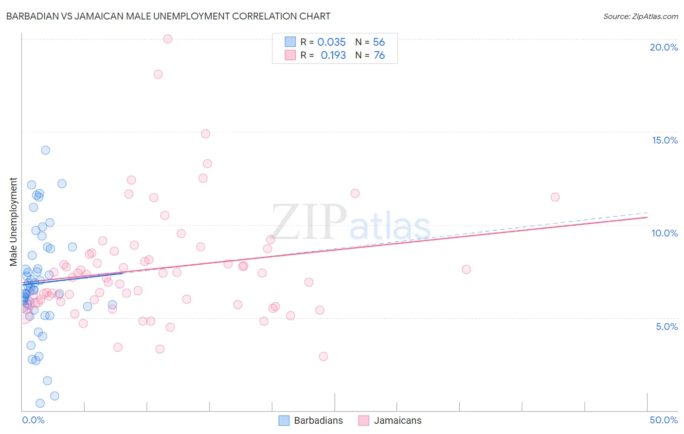Barbadian vs Jamaican Male Unemployment