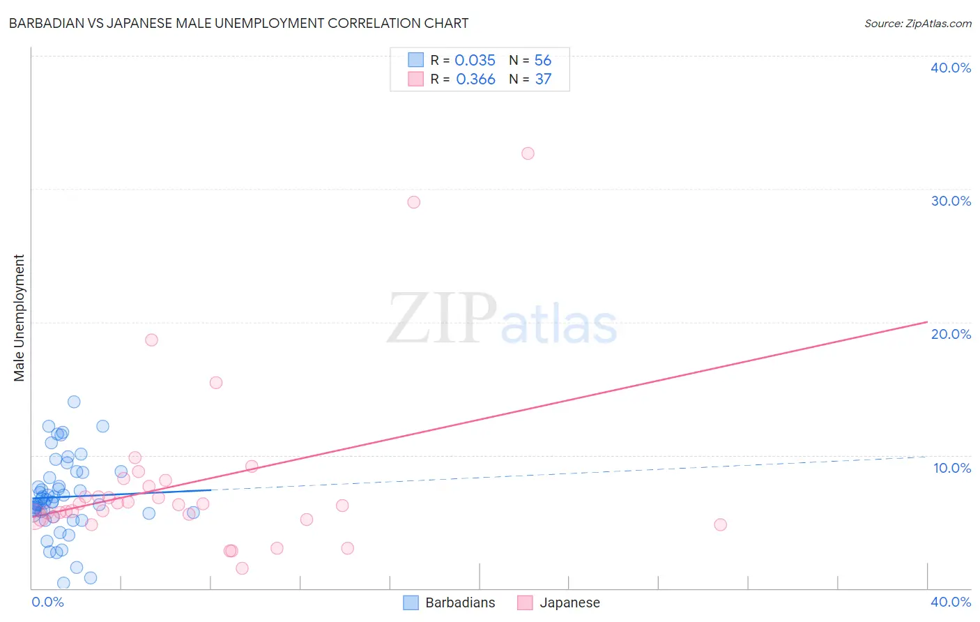 Barbadian vs Japanese Male Unemployment