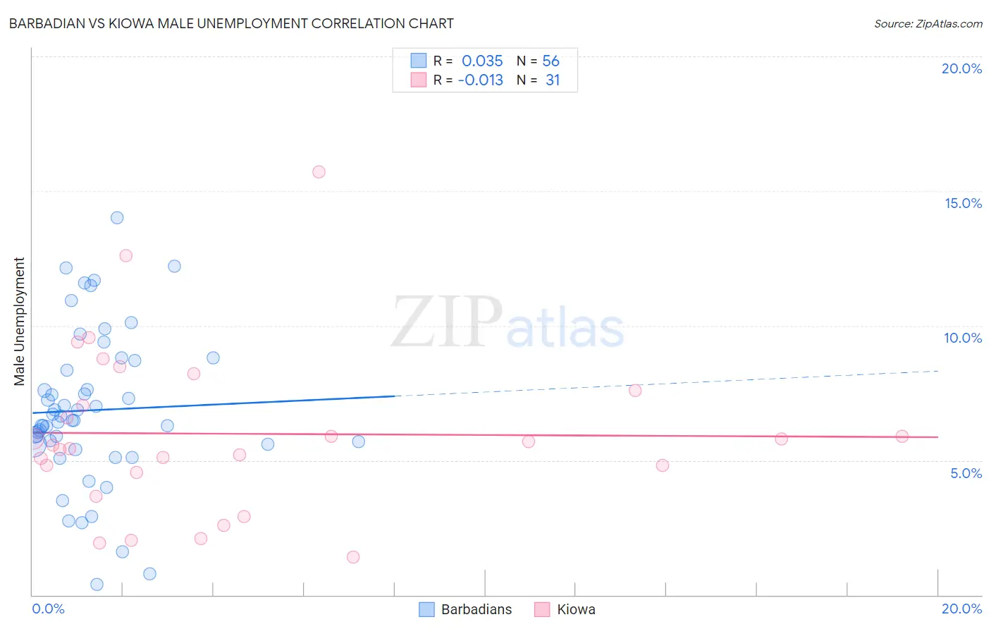 Barbadian vs Kiowa Male Unemployment