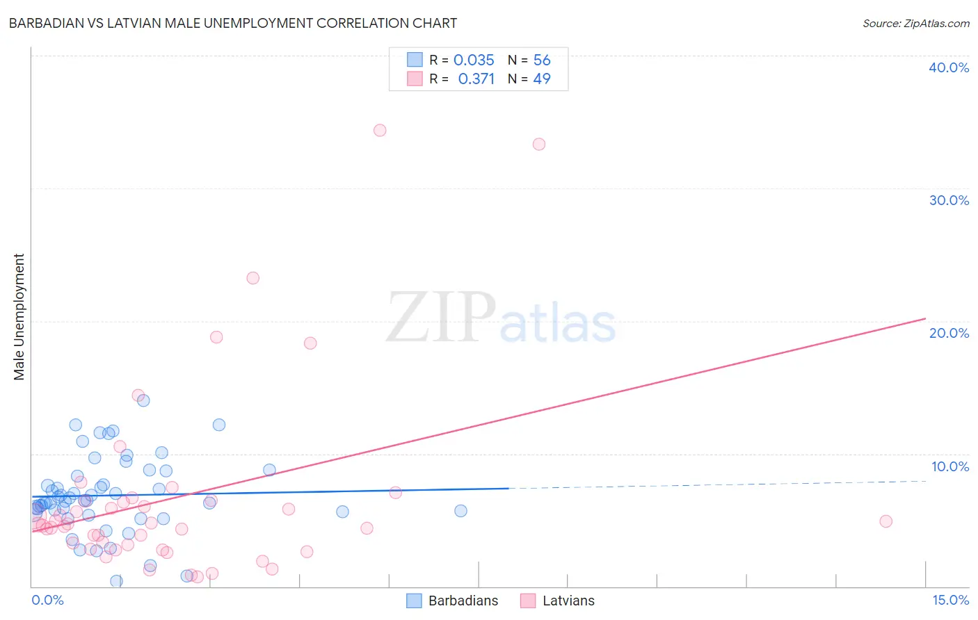 Barbadian vs Latvian Male Unemployment