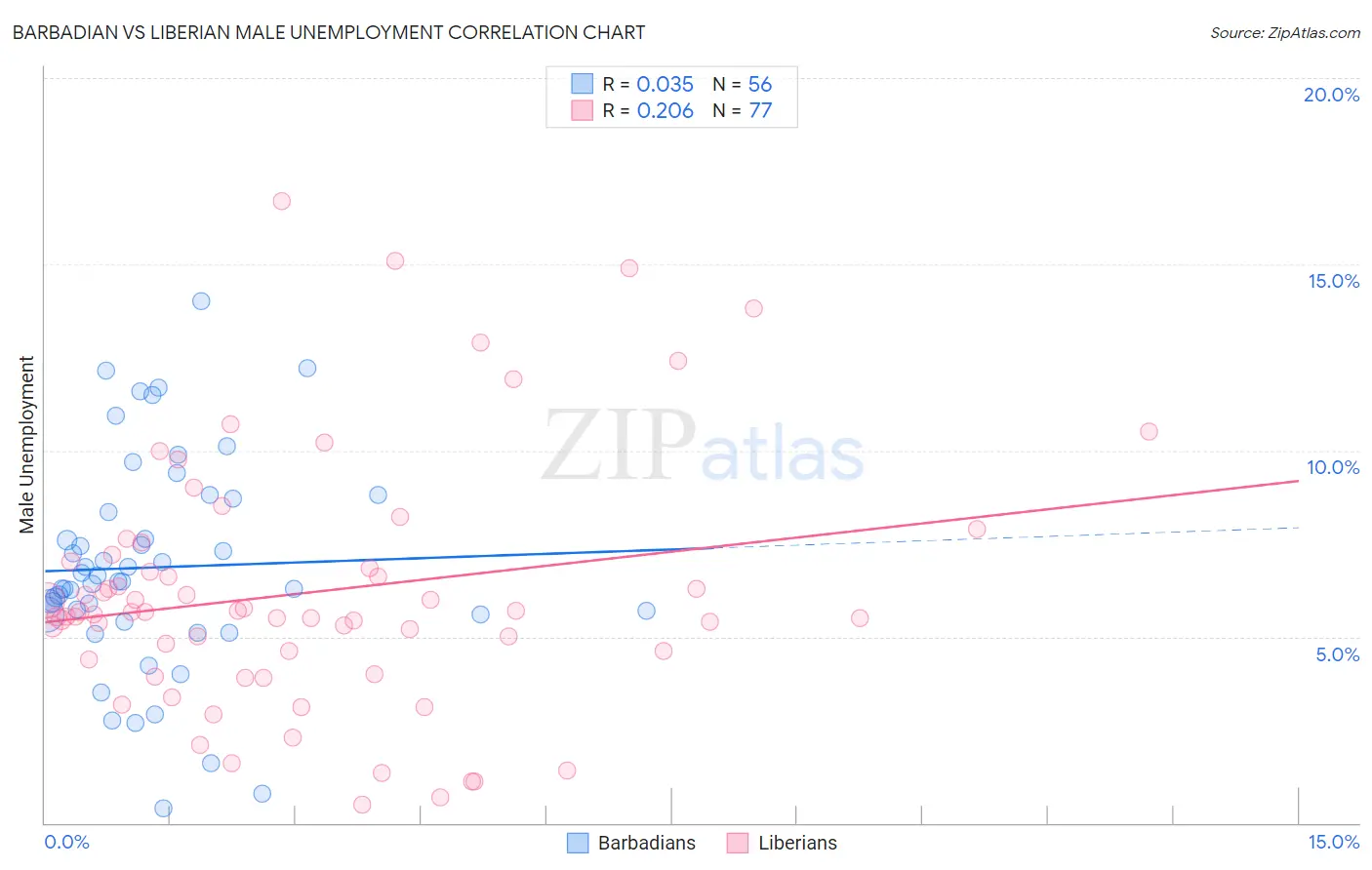 Barbadian vs Liberian Male Unemployment