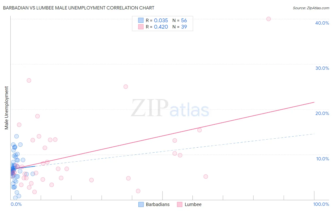 Barbadian vs Lumbee Male Unemployment