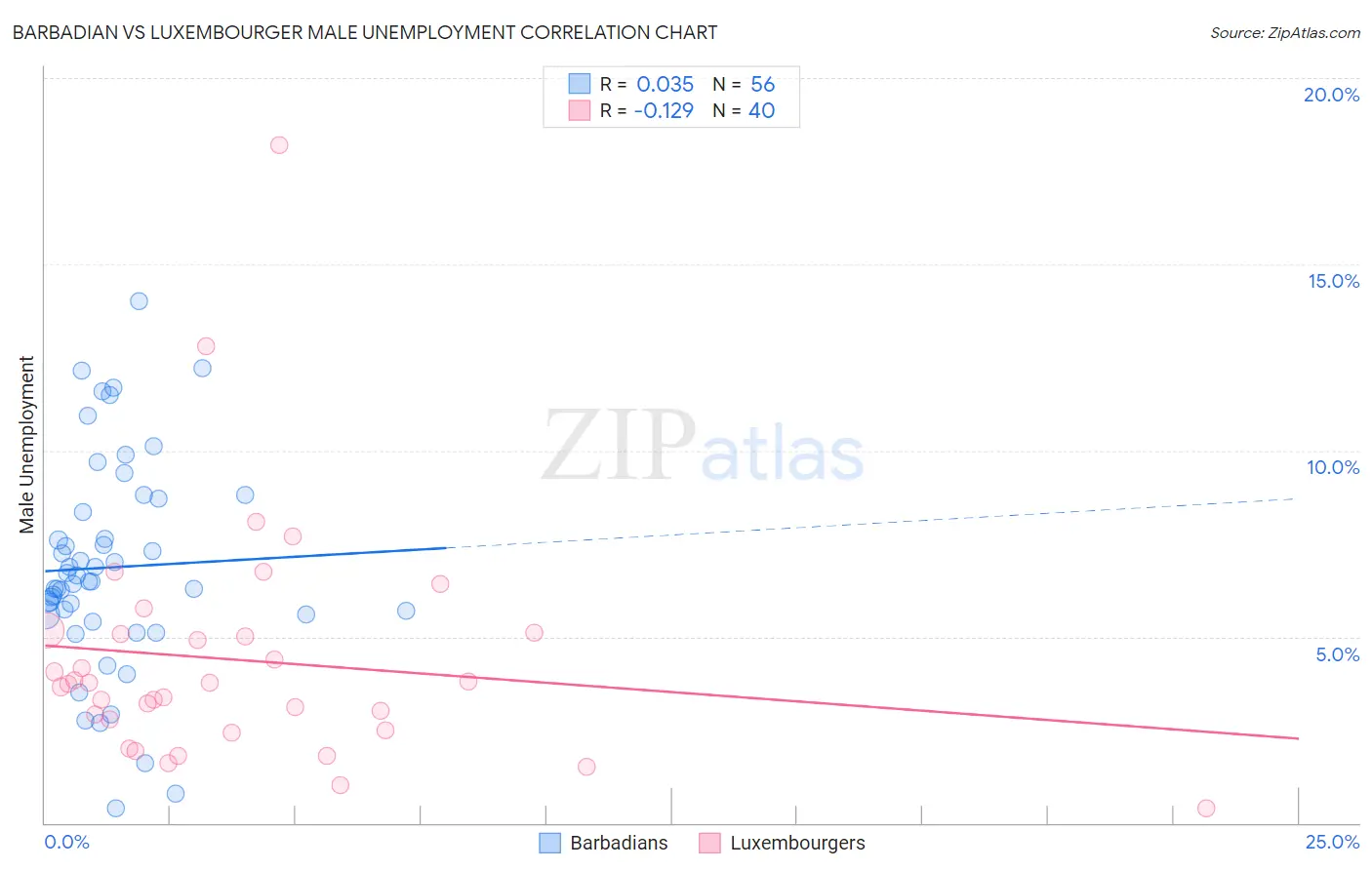 Barbadian vs Luxembourger Male Unemployment