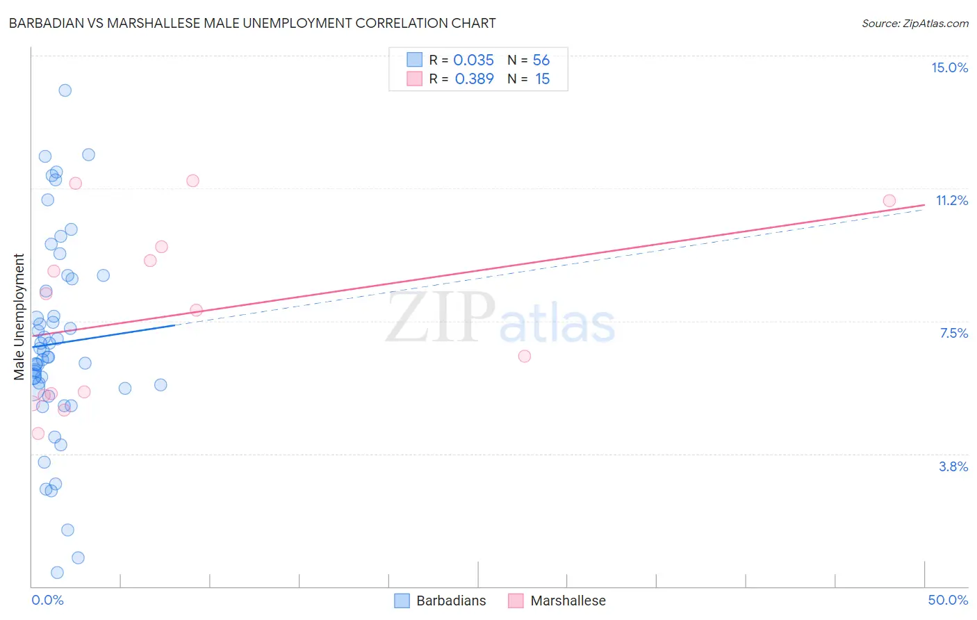 Barbadian vs Marshallese Male Unemployment