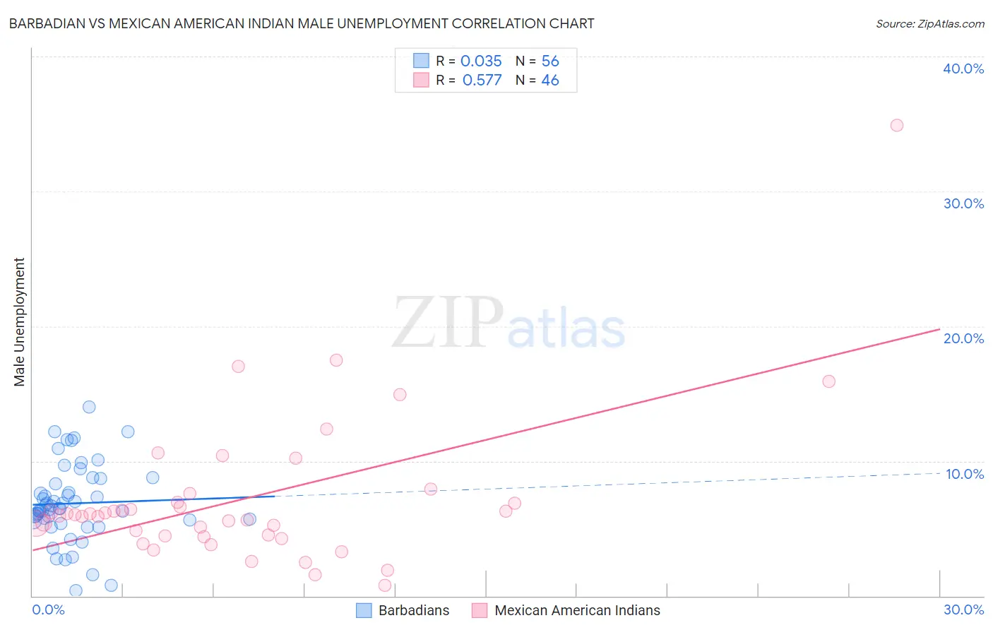 Barbadian vs Mexican American Indian Male Unemployment