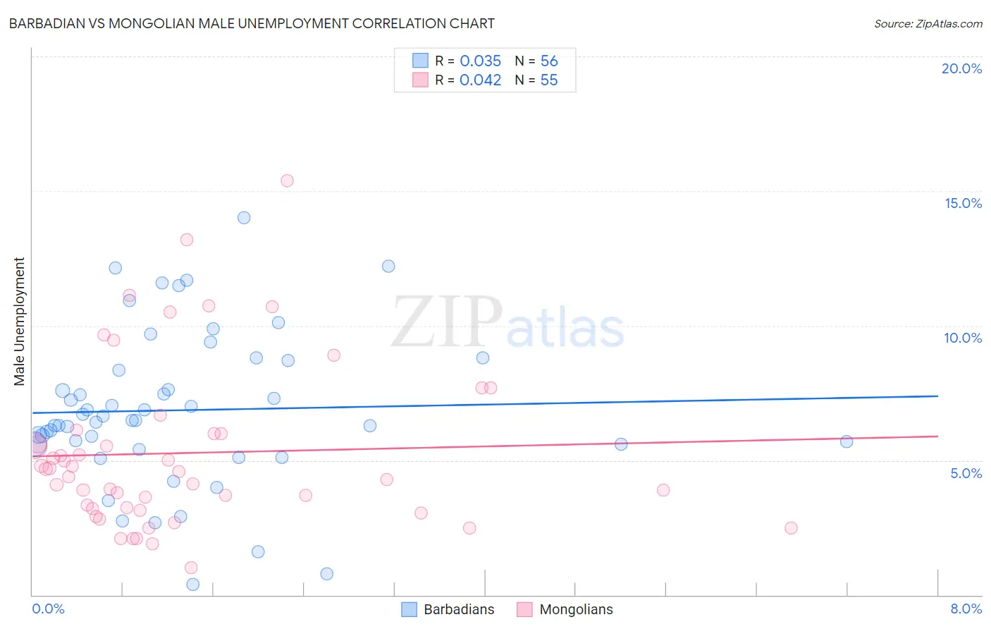 Barbadian vs Mongolian Male Unemployment