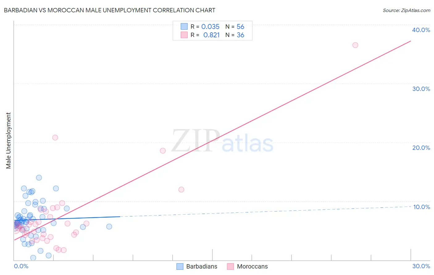 Barbadian vs Moroccan Male Unemployment