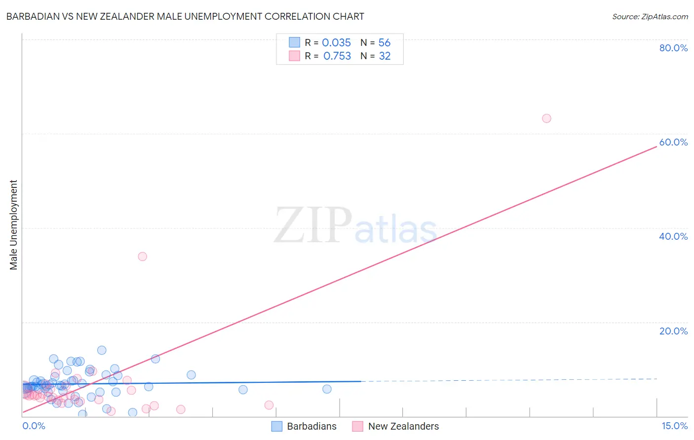 Barbadian vs New Zealander Male Unemployment