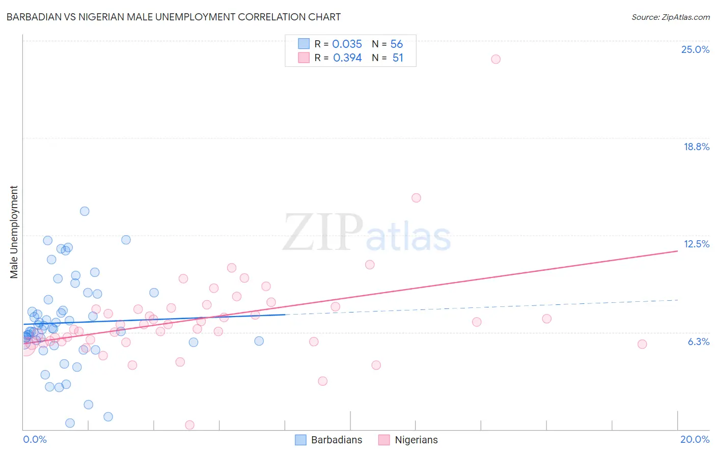 Barbadian vs Nigerian Male Unemployment