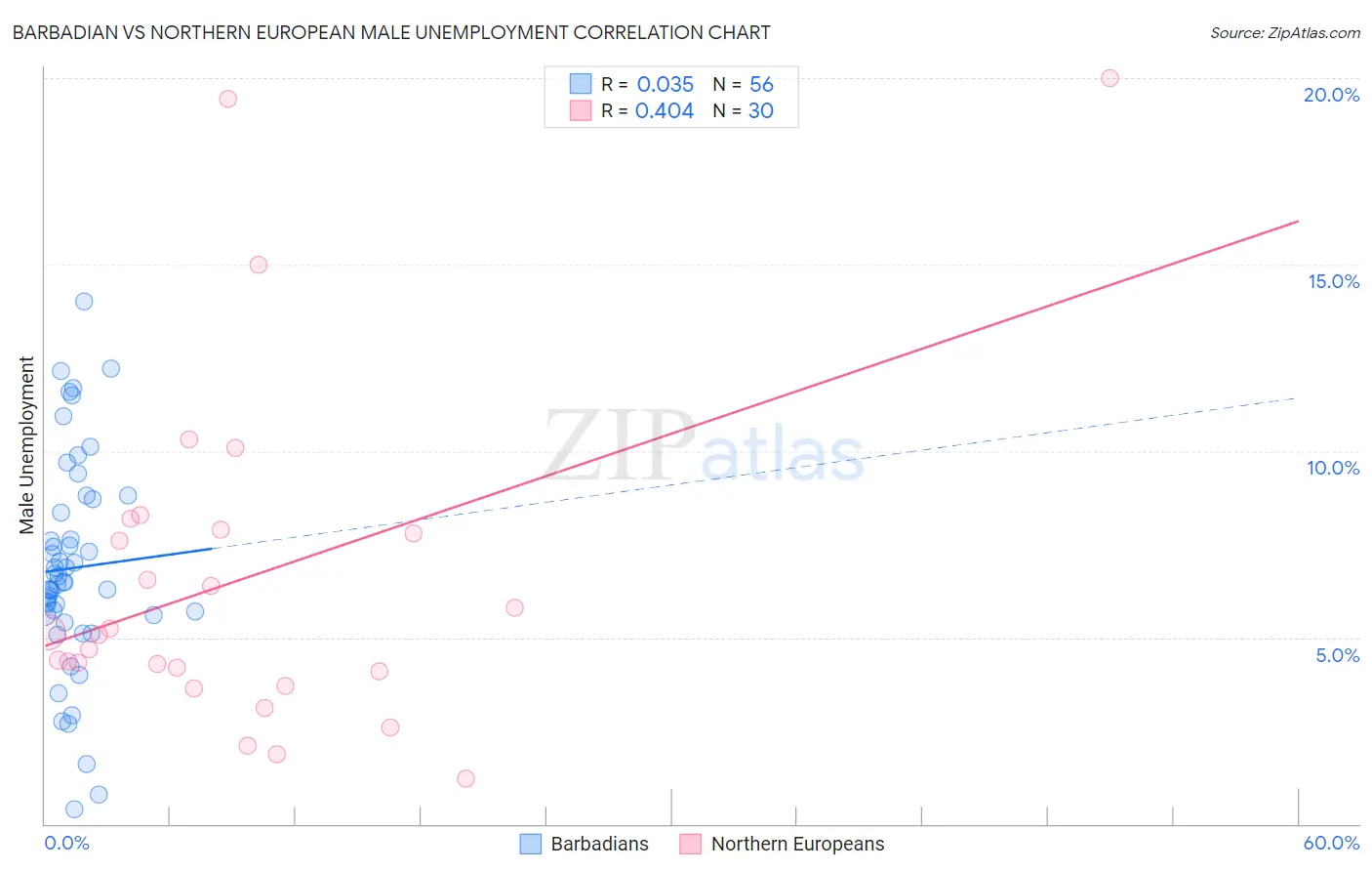 Barbadian vs Northern European Male Unemployment